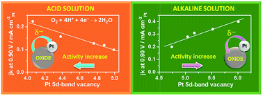 Changes Induced By Transition Metal Oxides In Pt Nanoparticles Unveil The Effects Of Electronic Properties On Oxygen Reduction Activity Journal Of Materials Chemistry A Rsc Publishing