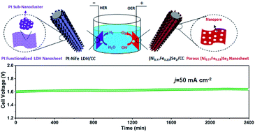 A highly efficient and durable water splitting system: platinum  sub-nanocluster functionalized nickel–iron layered double hydroxide as the  cathode and hierarchical nickel–iron selenide as the anode - Journal of  Materials Chemistry A (RSC