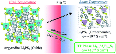 Design And Synthesis Of Room Temperature Stable Li