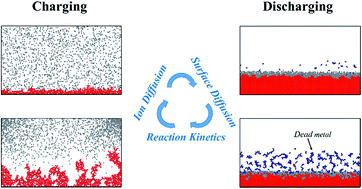 electrochemical plating