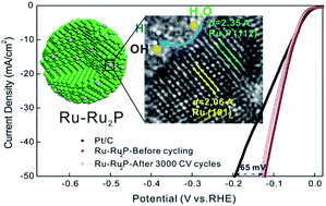 Engineering Of Ru Ru2p Interfaces Superior To Pt Active Sites For Catalysis Of The Alkaline Hydrogen Evolution Reaction Journal Of Materials Chemistry A Rsc Publishing