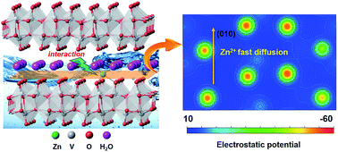 Unraveling The Role Of Structural Water In Bilayer V2o5 During Zn2 Intercalation Insights From Dft Calculations Journal Of Materials Chemistry A Rsc Publishing