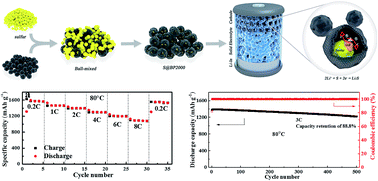 Outstanding cycle stability and rate capabilities of the all-solid-state  Li–S battery with a Li7P3S11 glass-ceramic electrolyte and a core–shell  S@BP2000 nanocomposite - Journal of Materials Chemistry A (RSC Publishing)