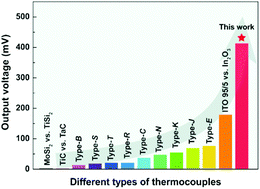 A New Kind Of Thermocouple Made Of P Type And N Type Semi Conductive Oxides With Giant Thermoelectric Voltage For High Temperature Sensing Journal Of Materials Chemistry C Rsc Publishing