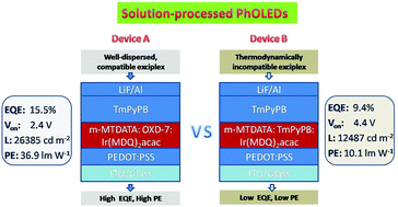 Power Efficient And Solution Processed Red Phosphorescent Organic Light Emitting Diodes By Choosing Combinations Of Small Molecular Materials To Form A Well Dispersed Exciplex Co Host Journal Of Materials Chemistry C Rsc Publishing