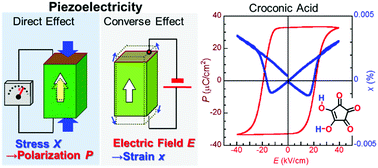 Piezoelectricity of strongly polarized ferroelectrics in prototropic  organic crystals - Journal of Materials Chemistry C (RSC Publishing)