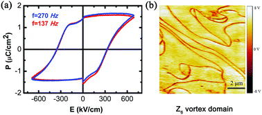 Laser Floating Zone Growth Of Improper Geometric Ferroelectric Gdino3 Single Crystals With Z6 Topological Defects Journal Of Materials Chemistry C Rsc Publishing