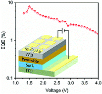 Efficient perovskite light-emitting diodes based on a solution-processed  tin dioxide electron transport layer - Journal of Materials Chemistry C  (RSC Publishing)