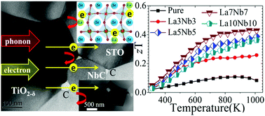 Broadening The Temperature Range For High Thermoelectric