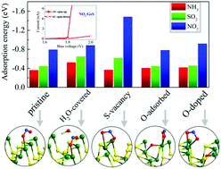 Monolayer Ges As A Potential Candidate For No2 Gas Sensors And Capturers Journal Of Materials Chemistry C Rsc Publishing