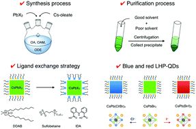 Lead Halide Perovskite Quantum Dots For Light Emitting Devices Journal Of Materials Chemistry C Rsc Publishing