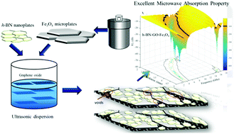 Excellent Microwave Absorption Properties Of The H Bn Go Fe3o4 Ternary Composite Journal Of Materials Chemistry C Rsc Publishing