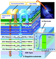 13 Mw Operation Of A 295 310 Nm Algan Uv B Led With A P Algan Transparent Contact Layer For Real World Applications Journal Of Materials Chemistry C Rsc Publishing