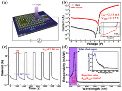 A Self Powered Solar Blind Photodetector Based On A Mos2 B Ga2o3 Heterojunction Journal Of Materials Chemistry C Rsc Publishing
