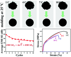 Repeatable Room Temperature Processed Baroplastic Carbon