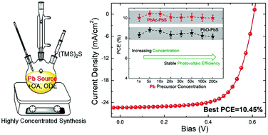 Towards scalable synthesis of high-quality PbS colloidal quantum dots ...