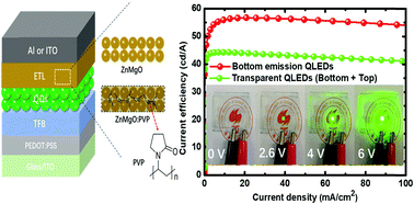 An Znmgo Pvp Inorganic Organic Hybrid Electron Transport Layer Towards Efficient Bottom Emission And Transparent Quantum Dot Light Emitting Diodes Journal Of Materials Chemistry C Rsc Publishing