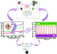 A High Temperature Multiaxial Precision Time Delayed Dielectric Switch Crystal Triggered By Linear Propeller Ball Three Form Motion Journal Of Materials Chemistry C Rsc Publishing