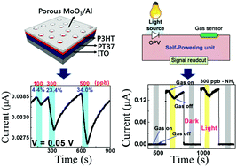 A 0 05 V Driven Ammonia Gas Sensor Based On An Organic Diode With A Top Porous Layered Electrode And An Air Stable Sensing Film Journal Of Materials Chemistry C Rsc Publishing