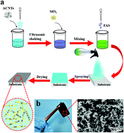 A hierarchical carbon nanotube/SiO2 nanoparticle network induced ...