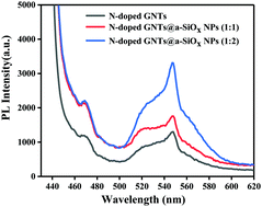 Large Scale N Doped Gnts A Siox X 1 2 Nps Template Free One Step Synthesis And Field Emission And Photoluminescence Properties Journal Of Materials Chemistry C Rsc Publishing