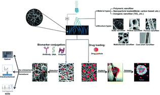 Electrospun Nanofibers A Promising Horizon Toward The Detection And Treatment Of Cancer Analyst Rsc Publishing