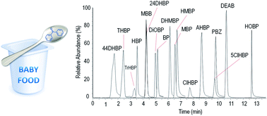 Determination Of Benzophenone And Related Compounds In Plastic Packaged Baby Food By Ultra High Performance Liquid Chromatography Coupled To Tandem Mass Spectrometry Analytical Methods Rsc Publishing