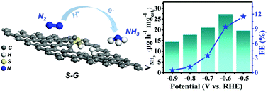 Sulfur Doped Graphene For Efficient Electrocatalytic N2 To Nh3 Fixation Chemical Communications Rsc Publishing