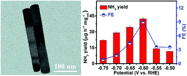 Boosting Electrocatalytic N2 Reduction To Nh3 On B Feooh By Fluorine Doping Chemical Communications Rsc Publishing