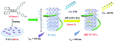 Strong Cpl Of Achiral Aie Active Dyes Induced By Supramolecular Self Assembly In Chiral Nematic Liquid Crystals Aie N Lcs Chemical Communications Rsc Publishing