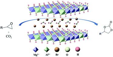 A Fully Heterogeneous Catalyst Br Ldh For The Cycloaddition Reactions Of Co2 With Epoxides Chemical Communications Rsc Publishing