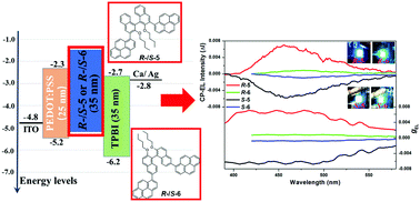 High Brightness Circularly Polarized Blue Emission From Non Doped Oleds Based On Chiral Binaphthyl Pyrene Emitters Chemical Communications Rsc Publishing