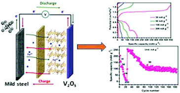 A Room Temperature Multivalent Rechargeable Iron Ion Battery