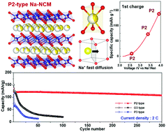 A P2 Type Na0 7 Ni0 6co0 2mn0 2 O2 Cathode With Excellent Cyclability And Rate Capability For Sodium Ion Batteries Chemical Communications Rsc Publishing