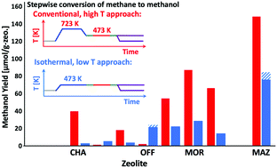 Comparative Performance Of Cu Zeolites In The Isothermal Conversion Of Methane To Methanol Chemical Communications Rsc Publishing