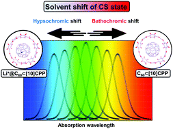 Hypsochromic