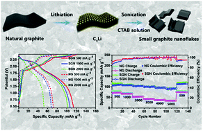 Small Graphite Nanoflakes As An Advanced Cathode Material For Aluminum Ion Batteries Chemical Communications Rsc Publishing
