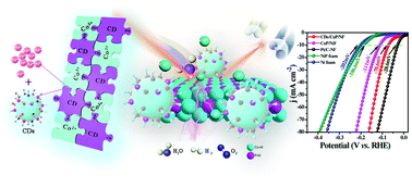 Puzzle-inspired carbon dots coupled with cobalt phosphide for ...