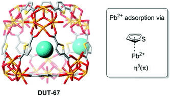 Removal Of Lead Ions From Water Using Thiophene Functionalized Metal Organic Frameworks Chemical Communications Rsc Publishing