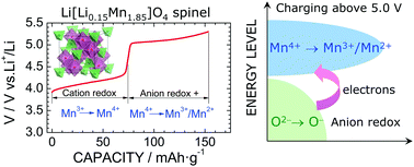 In Situ X Ray Raman Spectroscopy And Magnetic Susceptibility Study On The Li Li0 15mn1 85 O4 Oxygen Anion Redox Reaction Chemical Communications Rsc Publishing