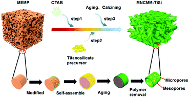 Macroscopic Macroporous Titanosilicate Constructed Of A Micro Mesoporous Ultrathin Nanofilm Chemical Communications Rsc Publishing