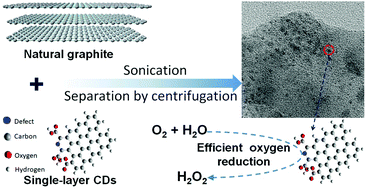 Carbon-based dots for the electrochemical production of hydrogen ...