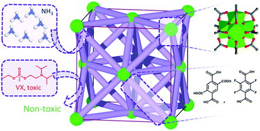 Scalable Room Temperature And Water Based Synthesis Of