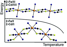 metastable thermodynamically rsc polymers coordination synthesized