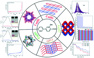 Coordination Polymers With Salicylaldehyde Ligands Structural Diversity Selective Sorption And Luminescence Sensing Properties Crystengcomm Rsc Publishing
