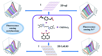 New Two Dimensional Cd Ii Coordination Networks Bearing Benzimidazolyl Based Linkers As Bifunctional Chemosensors For The Detection Of Acetylacetone And Fe3 Crystengcomm Rsc Publishing