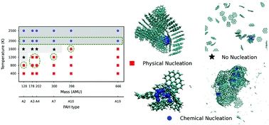 Evaluation Of The Effect Of Nickel Clusters On The Formation Of Incipient Soot Particles From Polycyclic Aromatic Hydrocarbons Via Reaxff Molecular Dynamics Simulations Physical Chemistry Chemical Physics Rsc Publishing