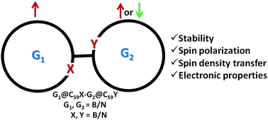 Spin Density Transfer From Guest To Host In Endohedral Heterofullerene Dimers Physical Chemistry Chemical Physics Rsc Publishing