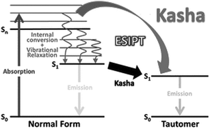 Kasha's rule: a reappraisal - Physical Chemistry Chemical Physics (RSC ...