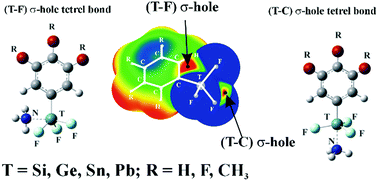 Influence Of Monomer Deformation On The Competition Between Two Types Of S Holes In Tetrel Bonds Physical Chemistry Chemical Physics Rsc Publishing